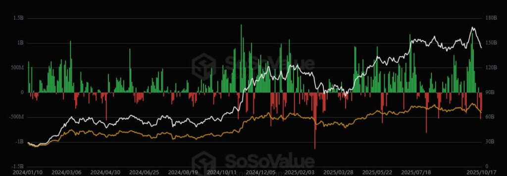 A Pink Week for Bitcoin: ETFs Lose Over a Billion {Dollars}