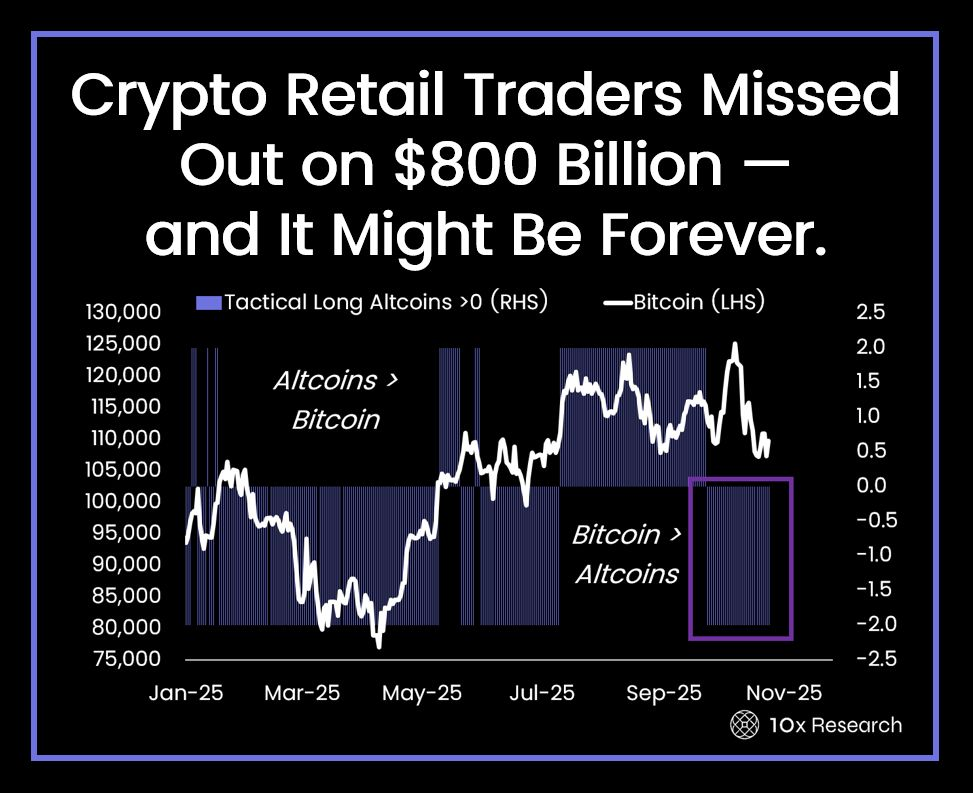 Buyers Flee Altcoins, Pouring Billions Again into Bitcoin