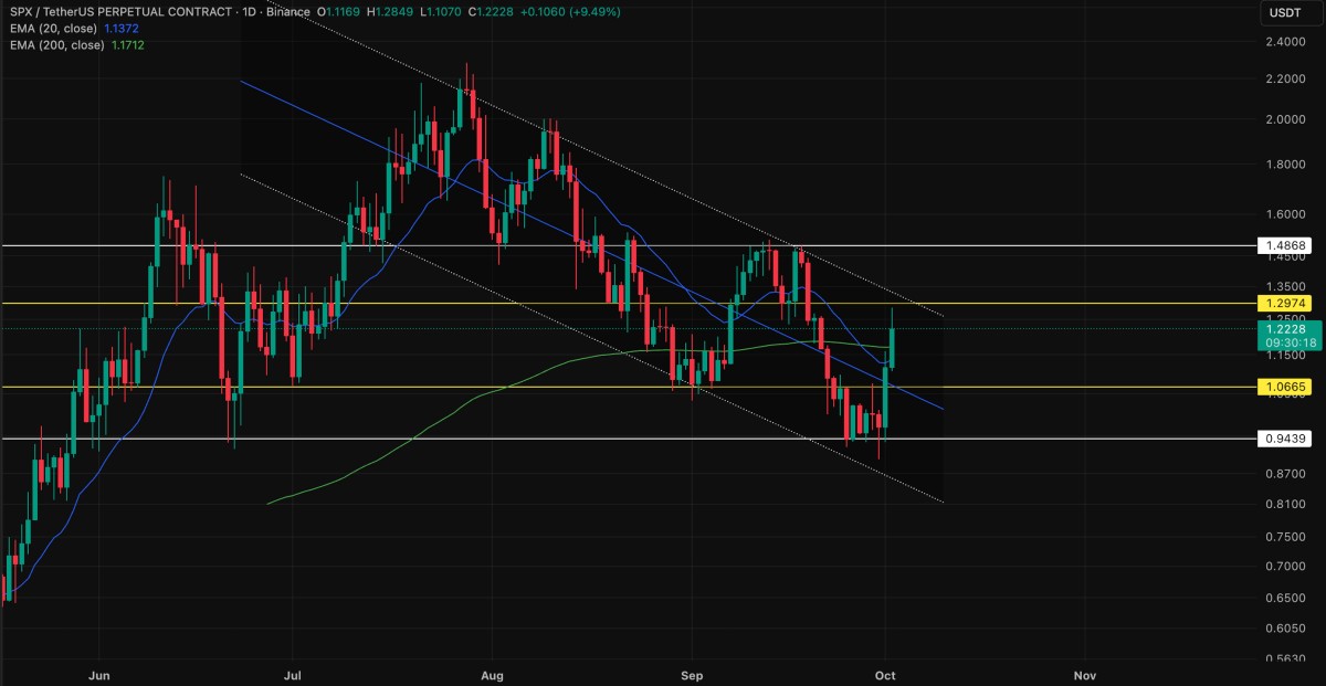SPX/USDT Chart on TradingView