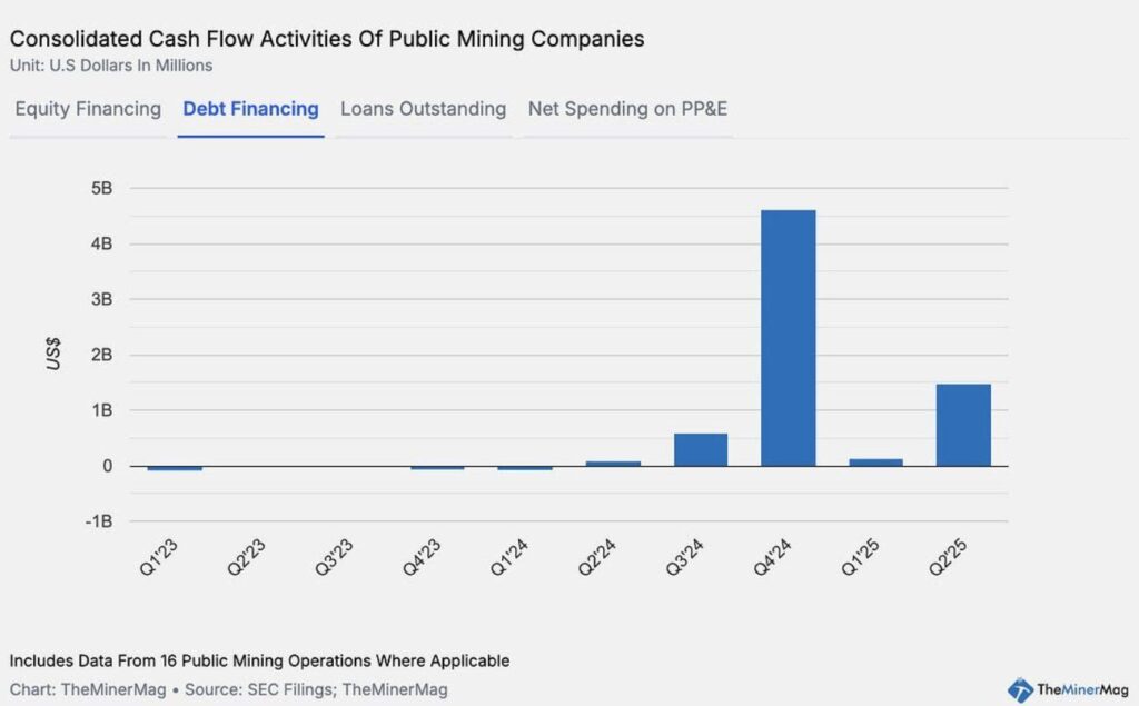 Bitcoin Miners Increase Billions to Wager on AI and HPC Growth