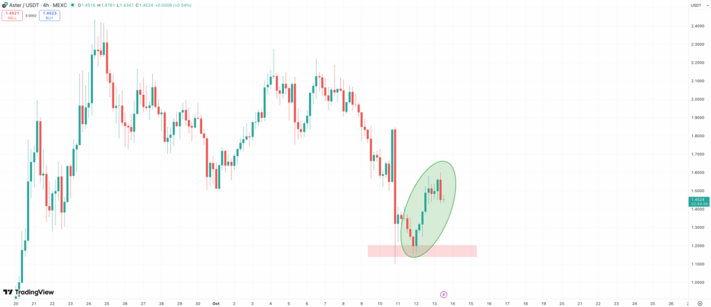 Aster Value Rallies 15% After Weekend Crash, Greatest Pockets Token to Explode Subsequent?