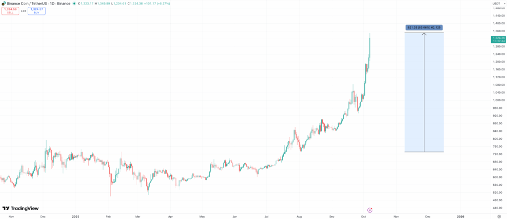 BNB price chart