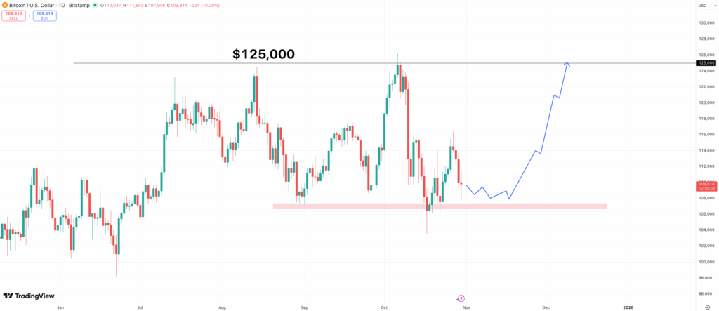 Bitcoin price prediction