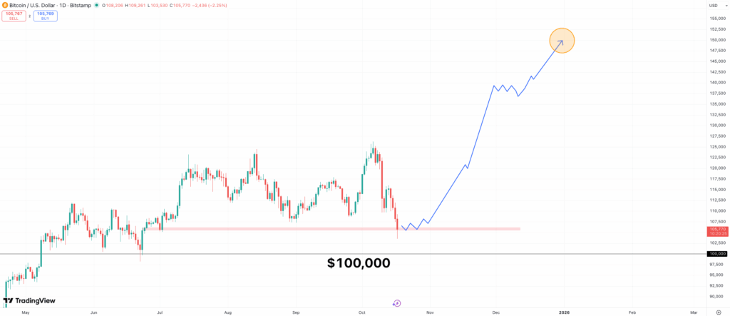 Bitcoin Worth Prediction, BNB Newest Information and the Greatest Crypto to Purchase Now