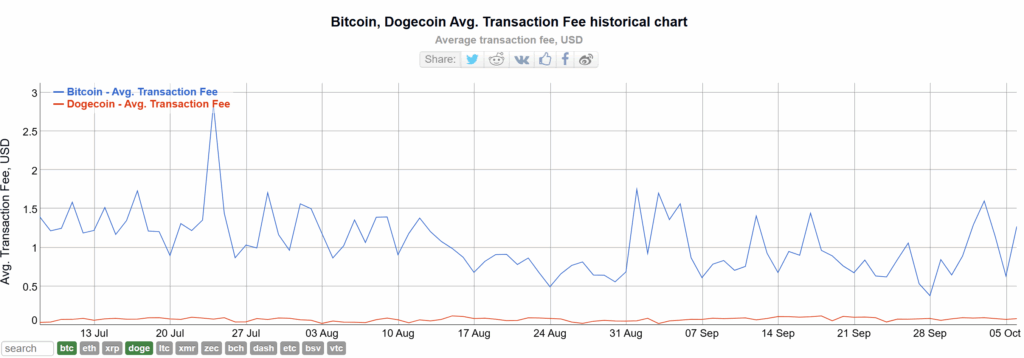 BTC DOGE Average Transaction Fees Dogecoin Price Prediction
