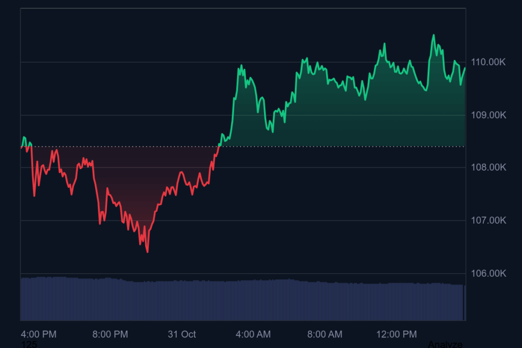 BTC Worth Restoration Beneficial properties Momentum as Bulls Defend 0K