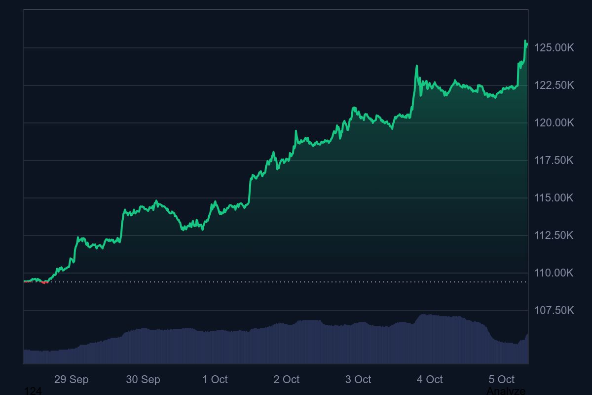 Bitcoin Extends Rally Above $125K Reaching New All Time High