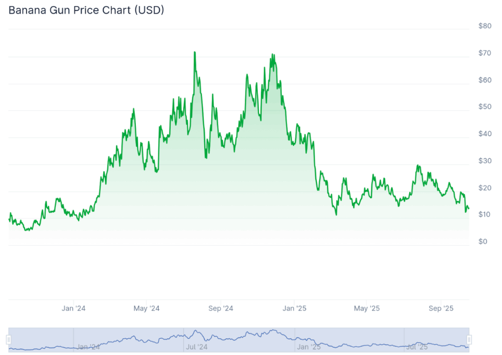 Banana Gun Price Chart CoinGecko