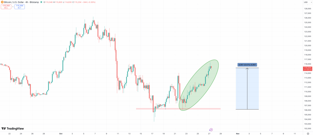 BTC price chart