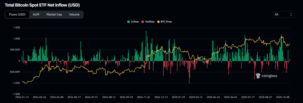 spot BTC ETF flows