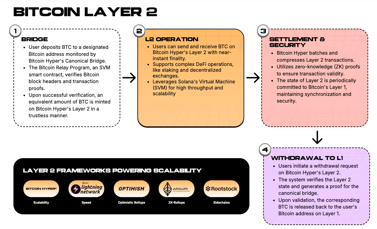 Bitcoin Hyoer Layer-2