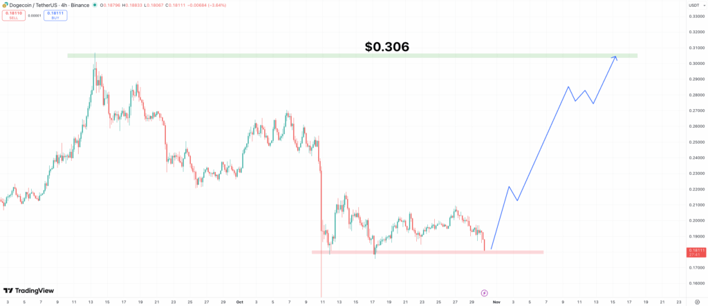 Dogecoin price prediction