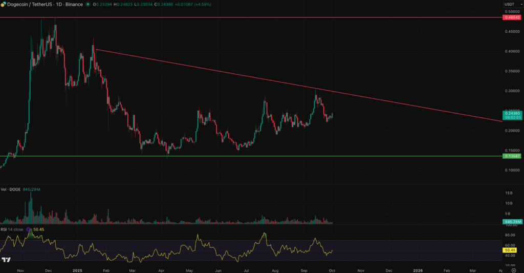 Dogecoin Price Prediction Best Crypto Presale