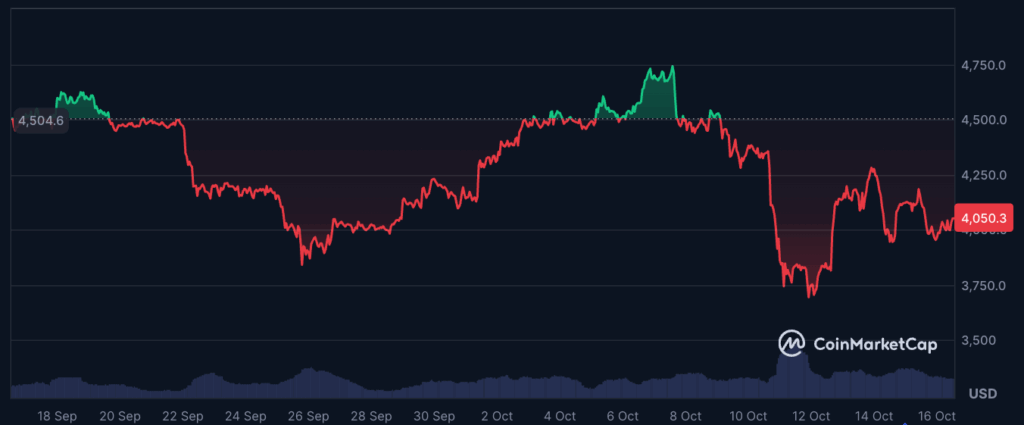ETH price chart
