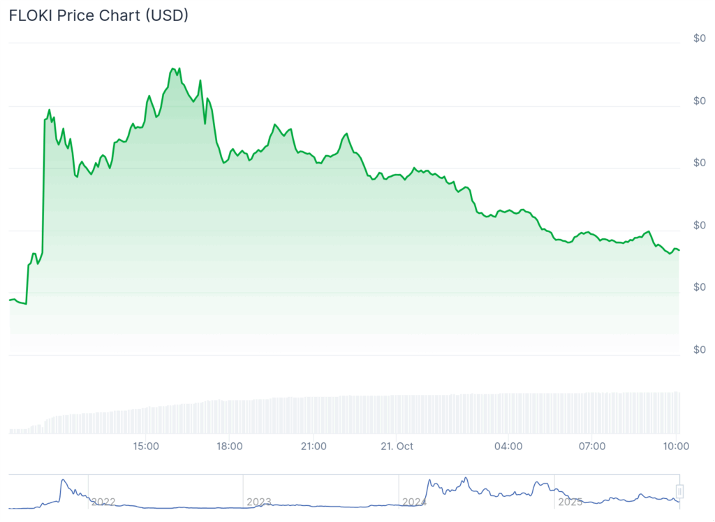 Floki Soars 20% After Elon Musk Tweet, Maxi Doge to Pump Subsequent?