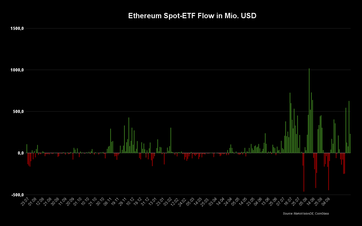 Bitcoin and Ethereum ETFs See Over $1.2 Billion in Inflows as Institutions  Accelerate Buying