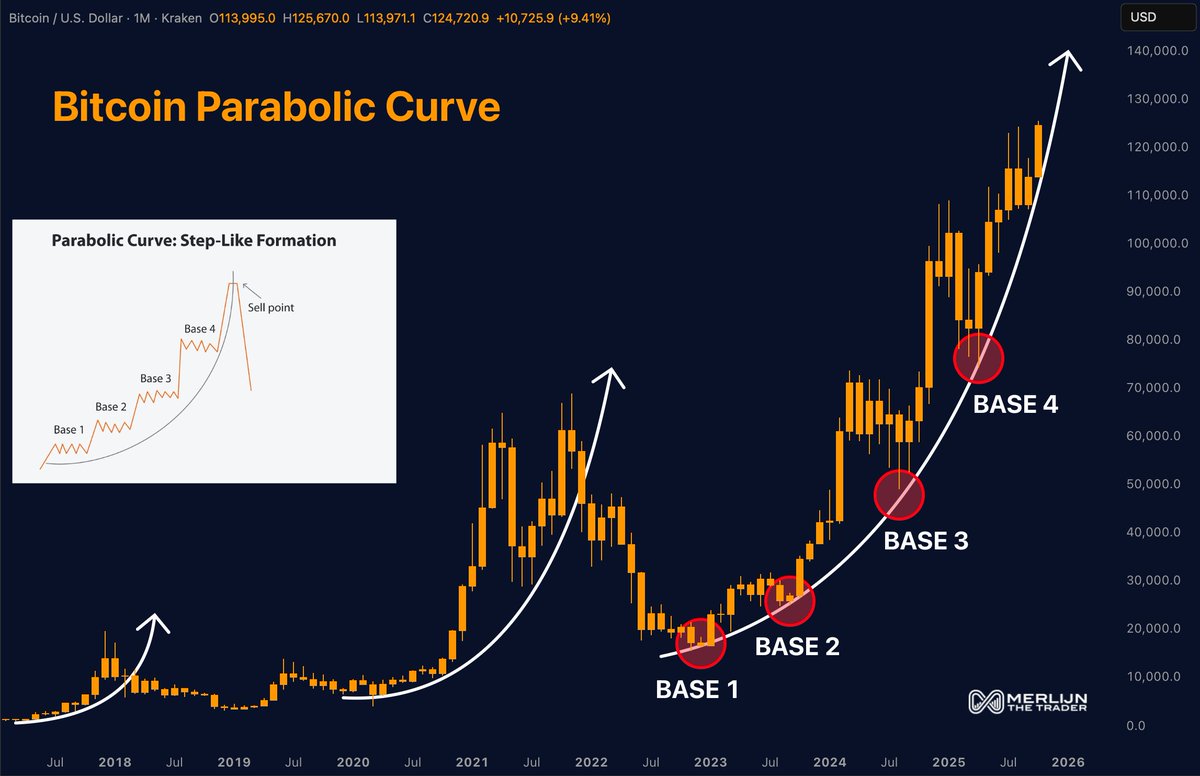 Bitcoins parabolische Kurve tritt laut Analysten in die letzte Phase ein