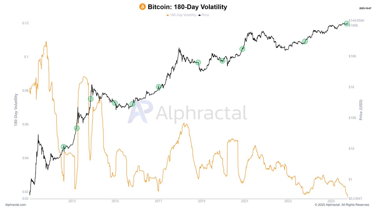 Bitcoin-Volatilität erreicht Rekordtief, da Verkaufsdruck bei Derivaten  nachlässt – Analysten warnen vor starken Schwankungen