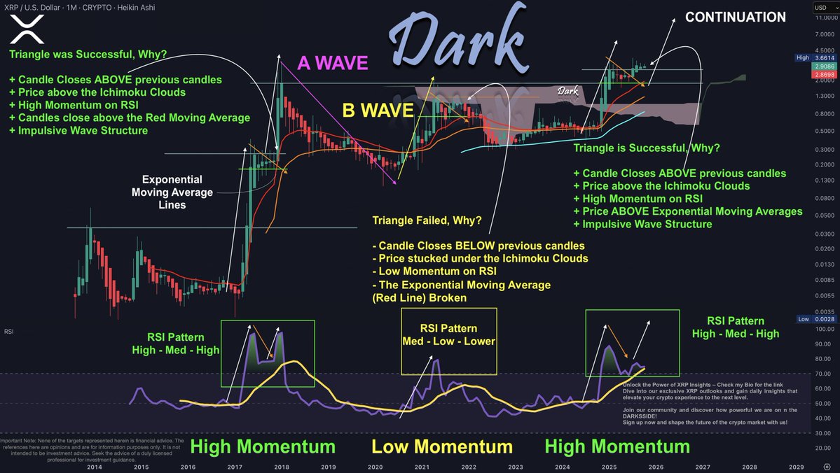 Analyst Dark Defender Turns Bullish on XRP, Citing 2017 Momentum Pattern  Reemergence