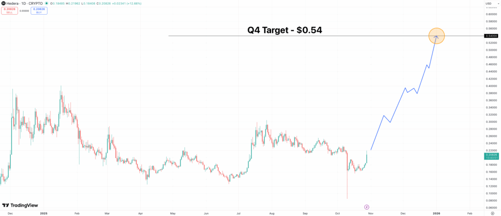 HBAR price prediction
