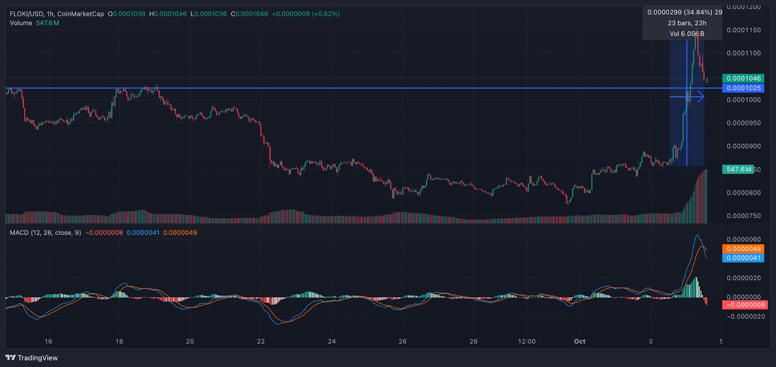 Best Meme Coins to Buy As Floki Price Rises 30% Today - CryptoDnes EN
