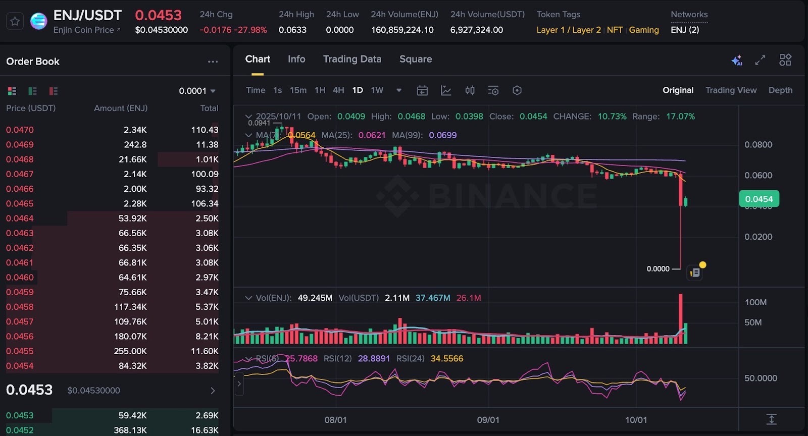 Greatest Meme Cash to Purchase as Market Crash Pushes Low-Cap Tokens to Zero – CryptoDnes EN