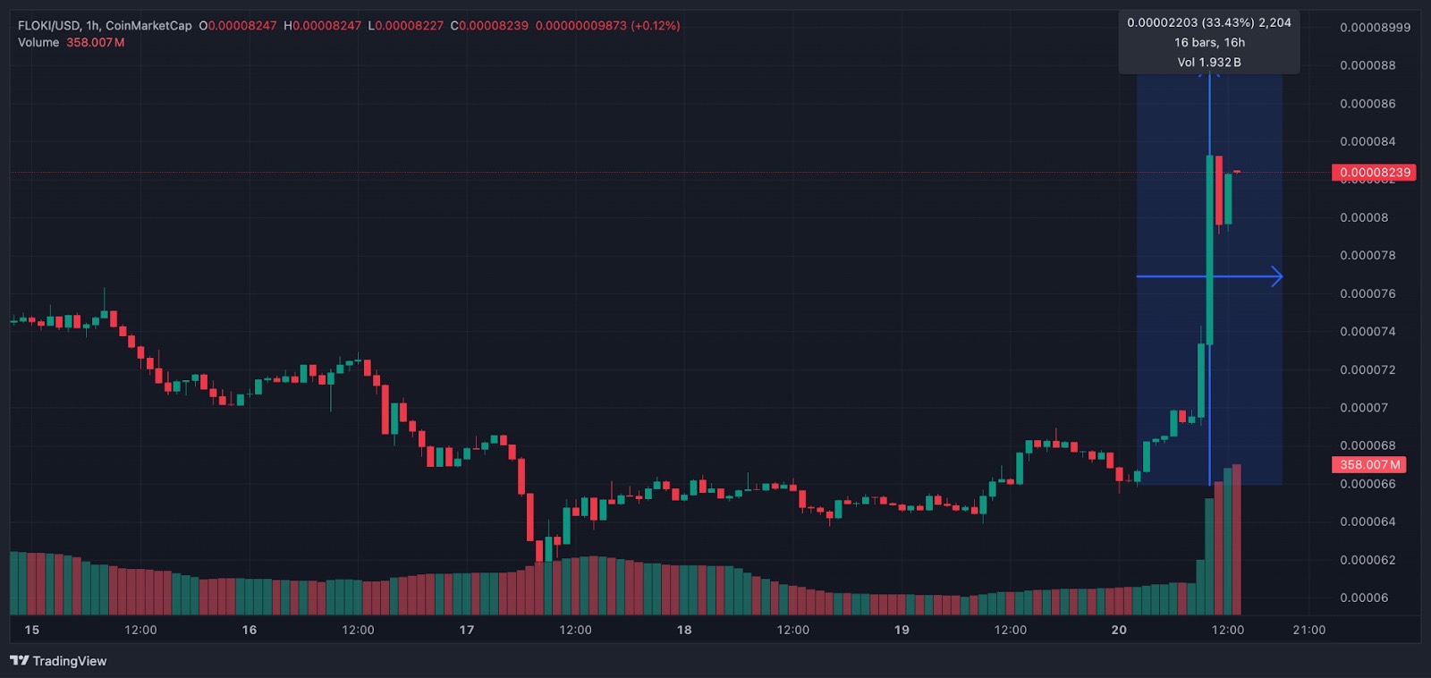 Are Canine Tokens Making a Comeback? Greatest Meme Cash to Purchase, FLOKI Value Evaluation – CryptoDnes EN