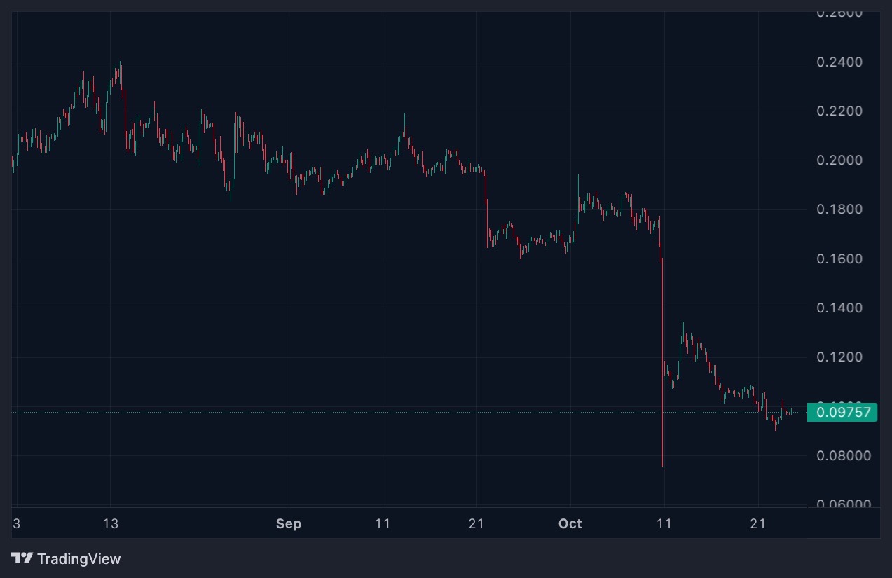 Greatest Meme Cash to Purchase As Funds Circulate out of Melania Token – CryptoDnes EN