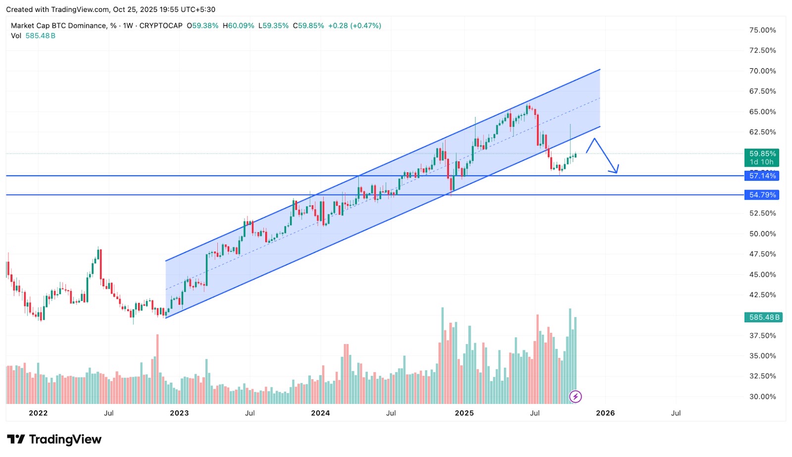 Finest Crypto to Purchase as BTCD Drops – Altcoin Season Quickly? – CryptoDnes EN