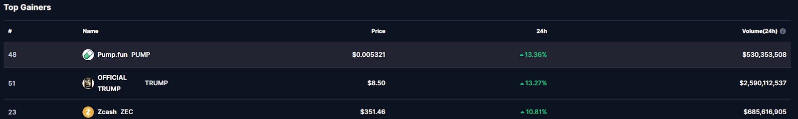 Greatest Crypto to Purchase Now: Official Trump, Pump.enjoyable, and Zcash Dominate Prime Gainers Checklist – CryptoDnes EN
