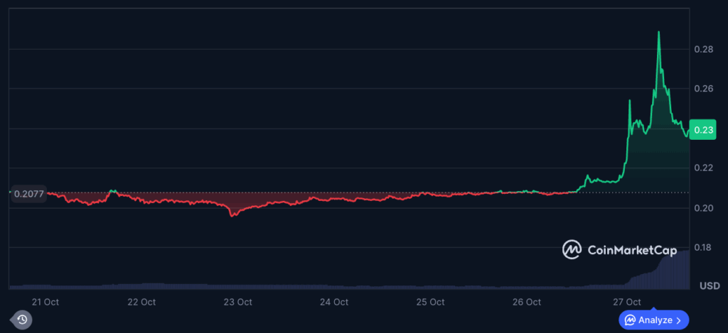 Finest Altcoins to Purchase as Virtuals Protocol Surges 20%