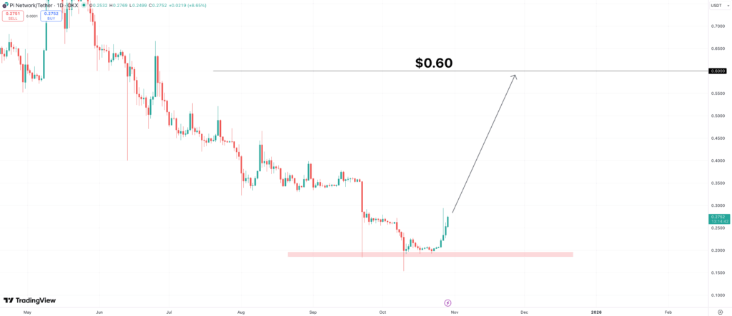 Pi Network price prediction