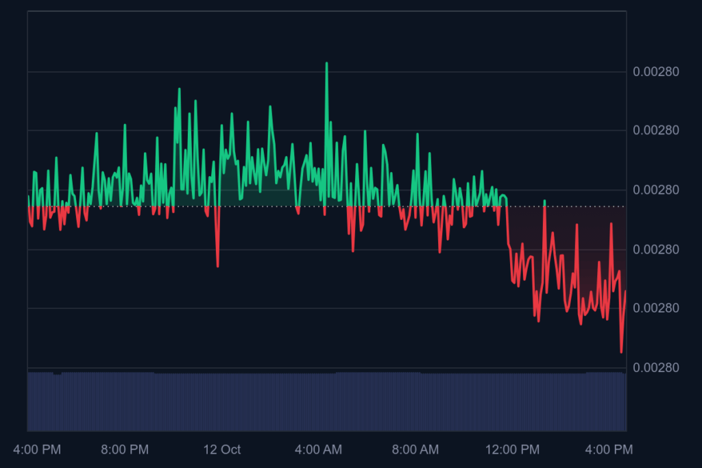 Prime 5 Trending Cryptocurrencies In the present day: Market Concern Persists, However Altcoins Steal the Highlight