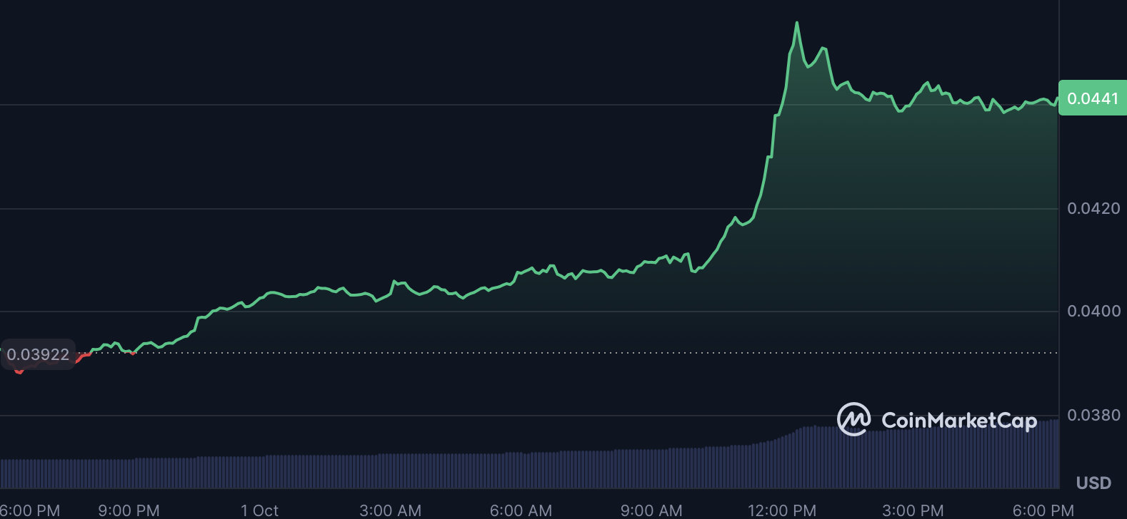 نمودار قیمت چیلیز آلت کوین