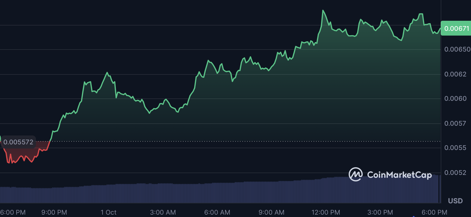 نمودار قیمت پامپ فان آلت کوین