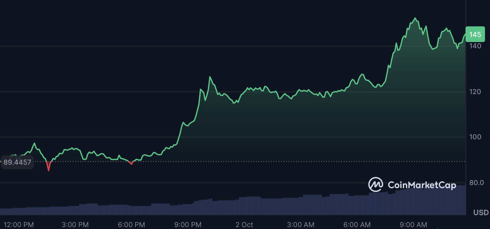 Zcash, Pudgy Penguins, and DeXe Lead Crypto Momentum Rankings