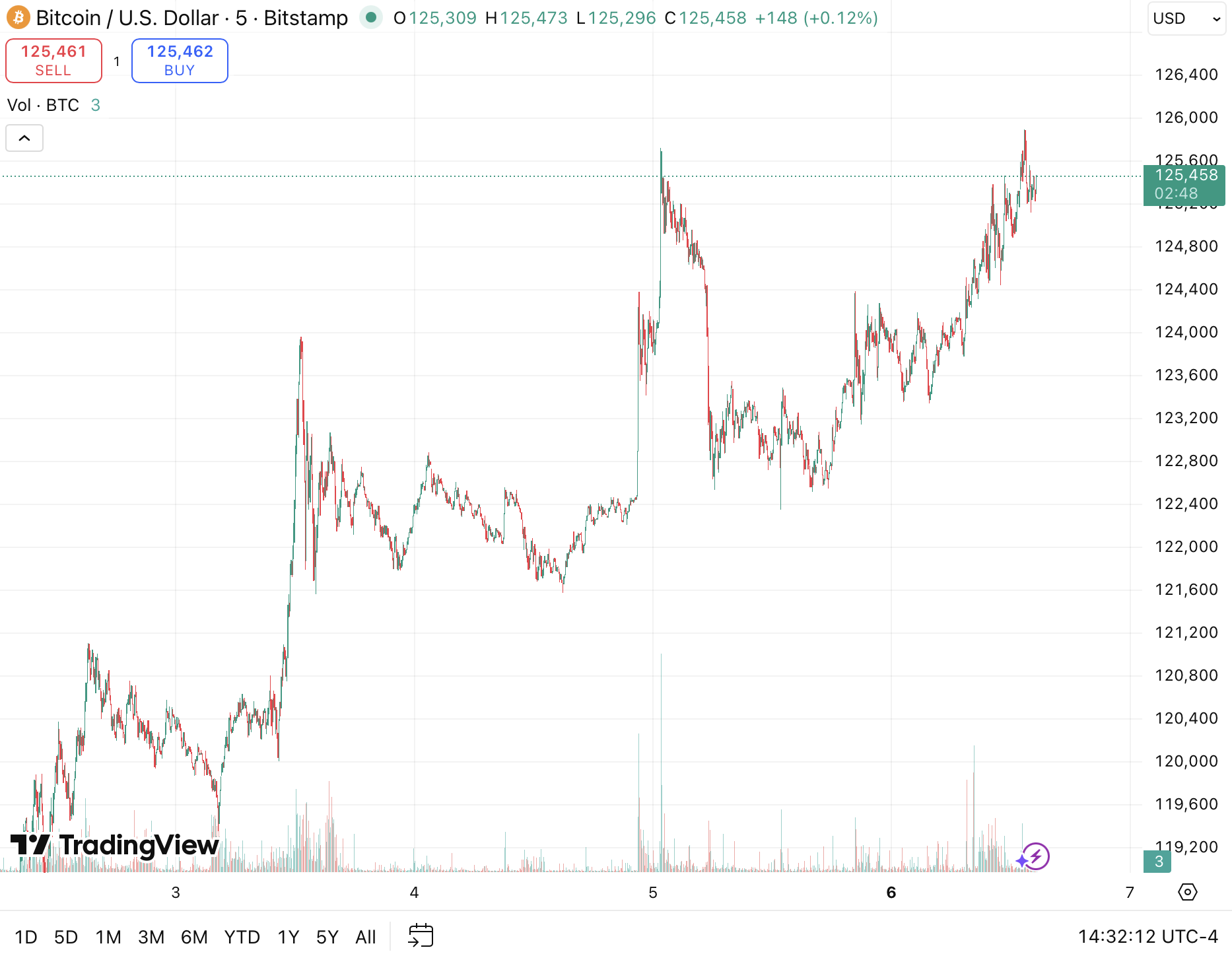 Bitcoin Breaks Above $125,800 as ETFs Fuel Historic Rally