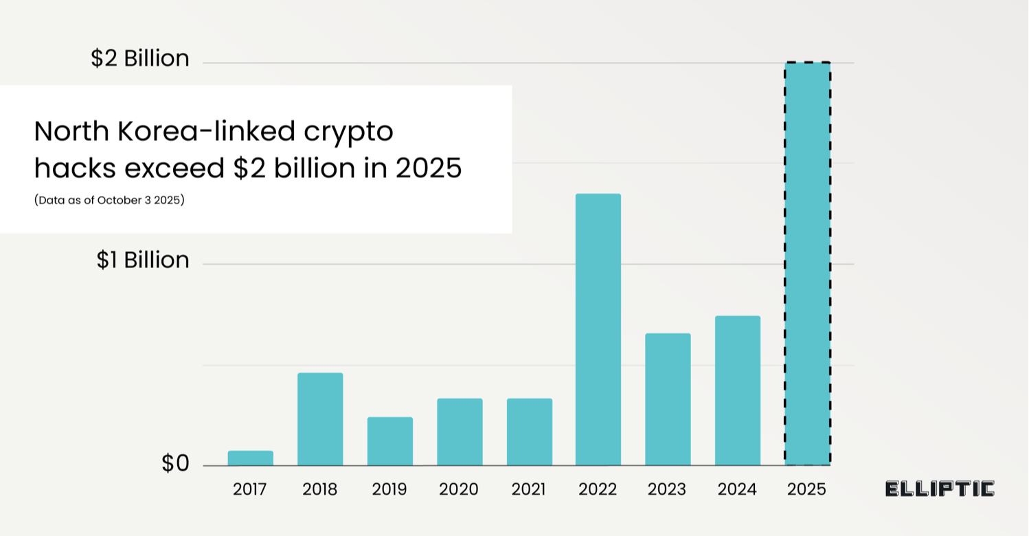 North Korean Hackers Steal Over $2 Billion in Crypto in 2025, Marking  Record Year of Cyber Theft