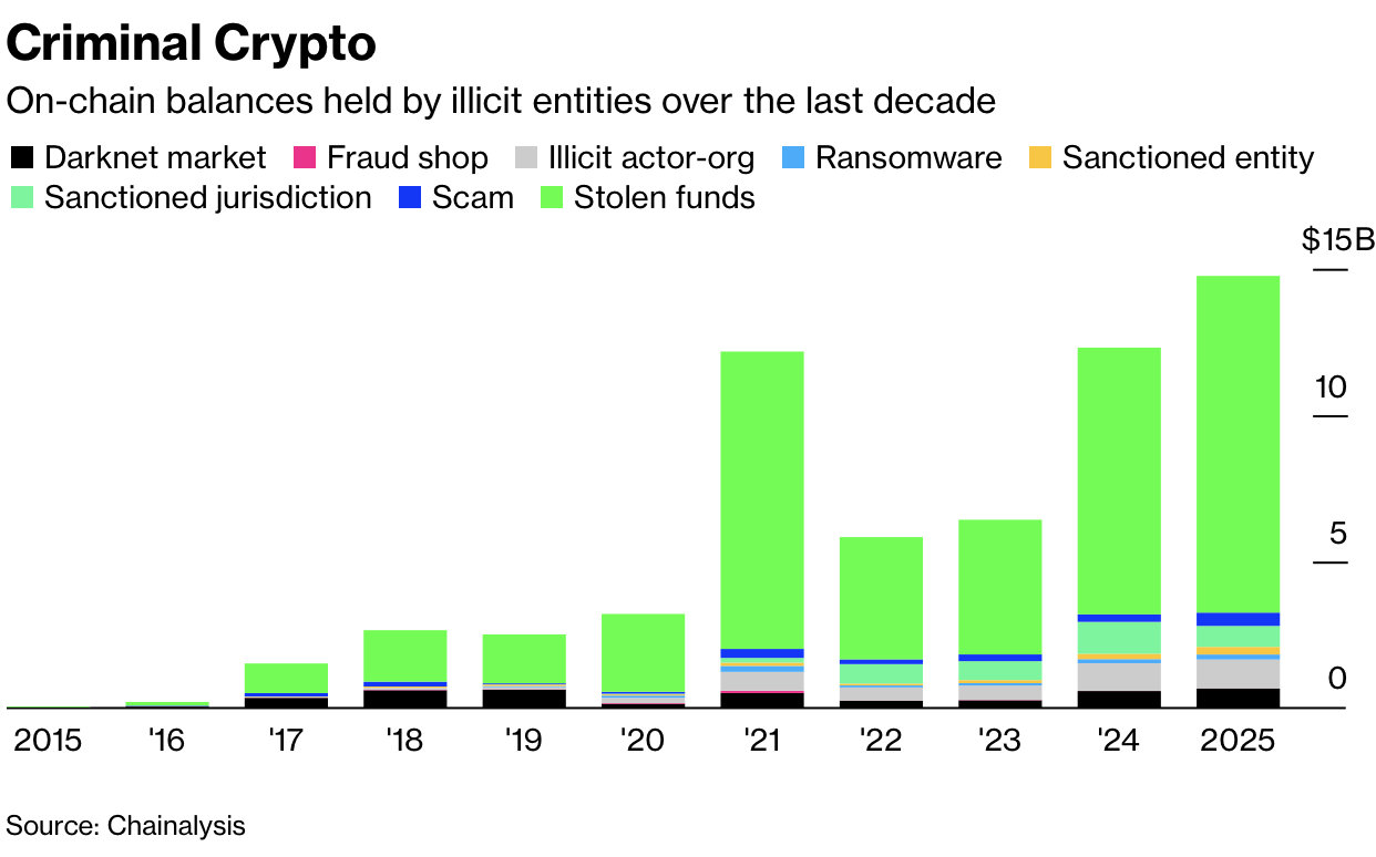 Criminal Crypto Wallets Hold Nearly $15 Billion as Governments Target  Seized Assets for Reserves