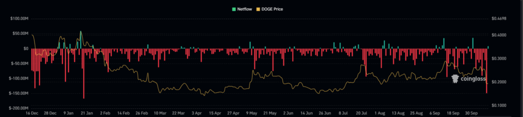 Dogecoin Worth Prediction: Hundreds of thousands in DOGE Leaving Exchanges, Is Worth Pump Imminent?