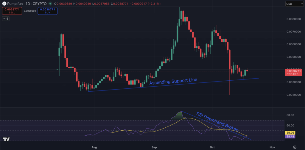 Pump.enjoyable Token Value Prediction: Consultants Predict A 3x Rally Whereas Snorter Might 10x – CryptoDnes EN