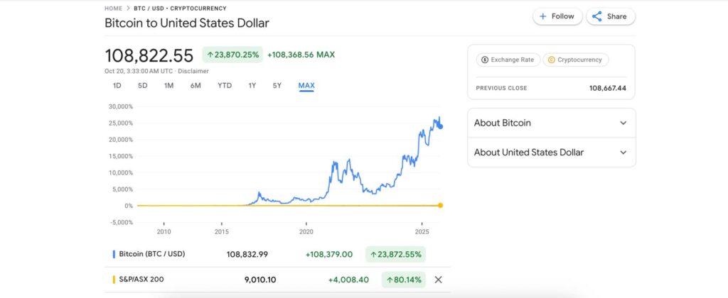 Bitcoin price vs S&P/ASX 200 (5 years)