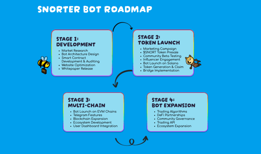 next meme coin to explode Snorter roadmap