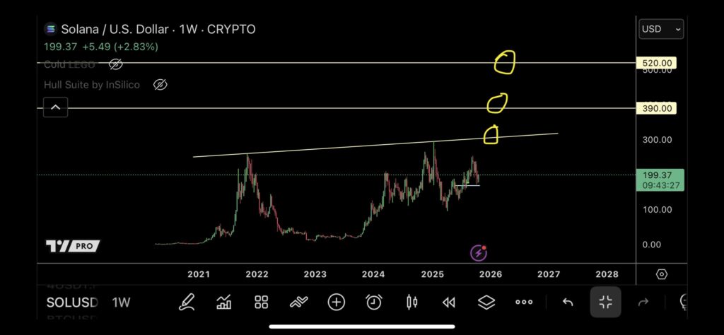 Solana Worth Prediction: Skilled Predicts SOL To Hit 0 In November, Snorter Tipped As The Subsequent 10x Crypto – CryptoDnes EN