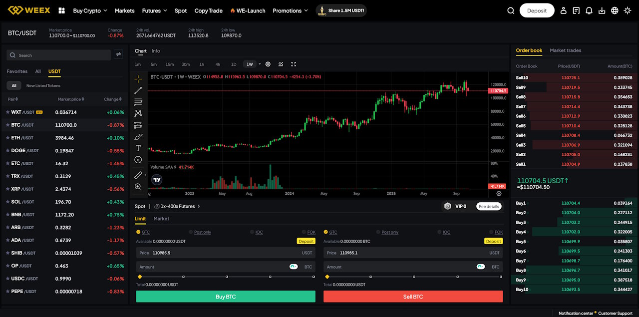 WEEX Launches Large Deposit Bonus Marketing campaign: As much as 2,000 USDT for New Customers + Buying and selling Rewards