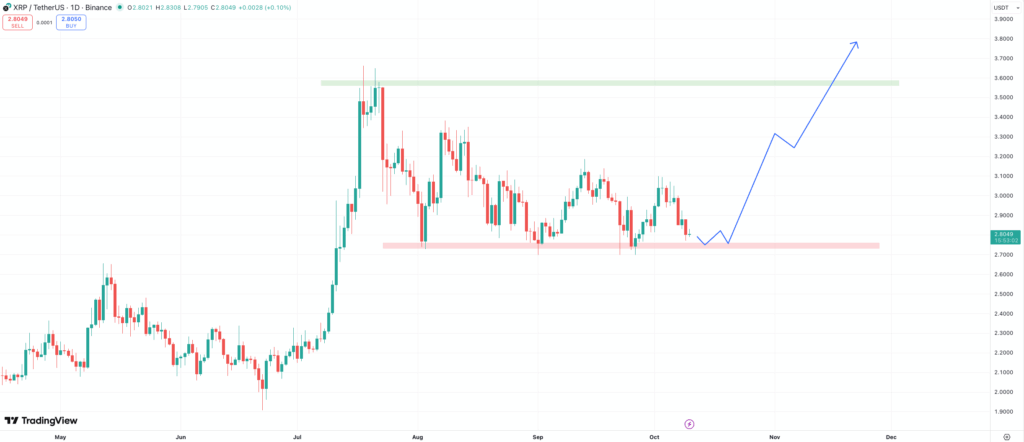 XRP price analysis