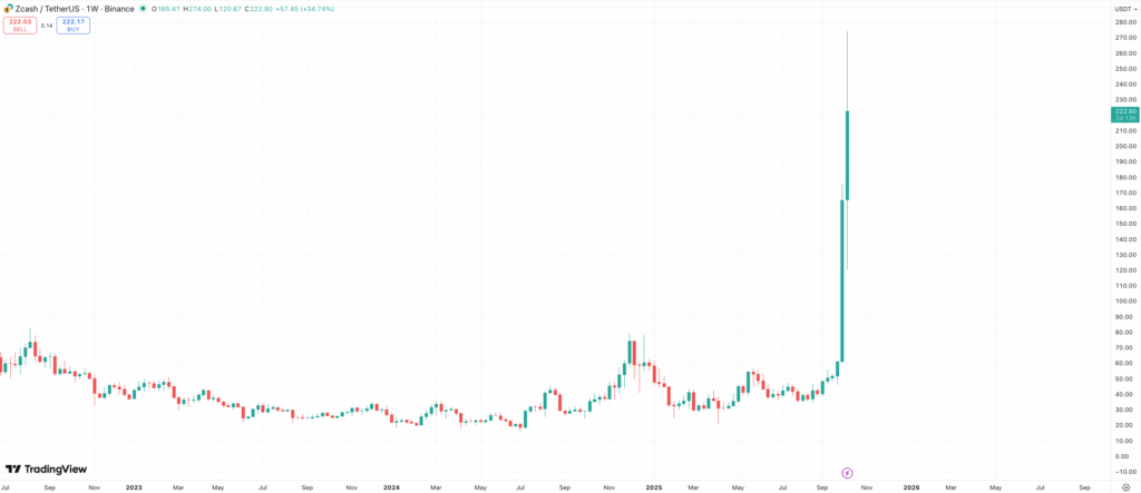 ZEC price chart