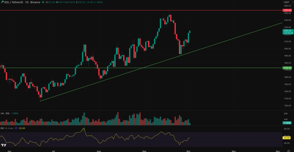 best altcoins to buy now solana chart-min