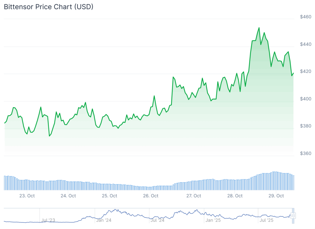 bittensor tao chart best altcoins to buy