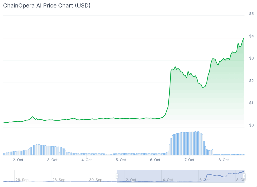 chainopera ai price prediction chart best coins to buy